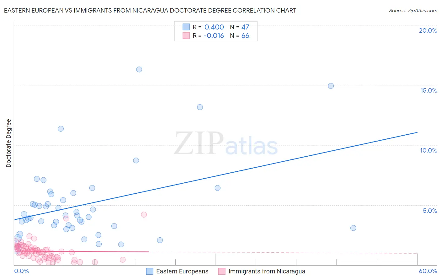 Eastern European vs Immigrants from Nicaragua Doctorate Degree