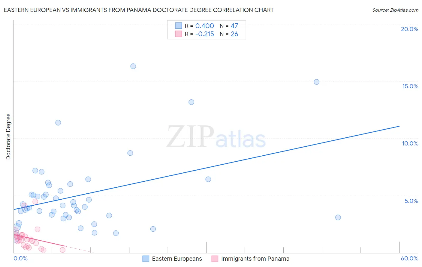 Eastern European vs Immigrants from Panama Doctorate Degree