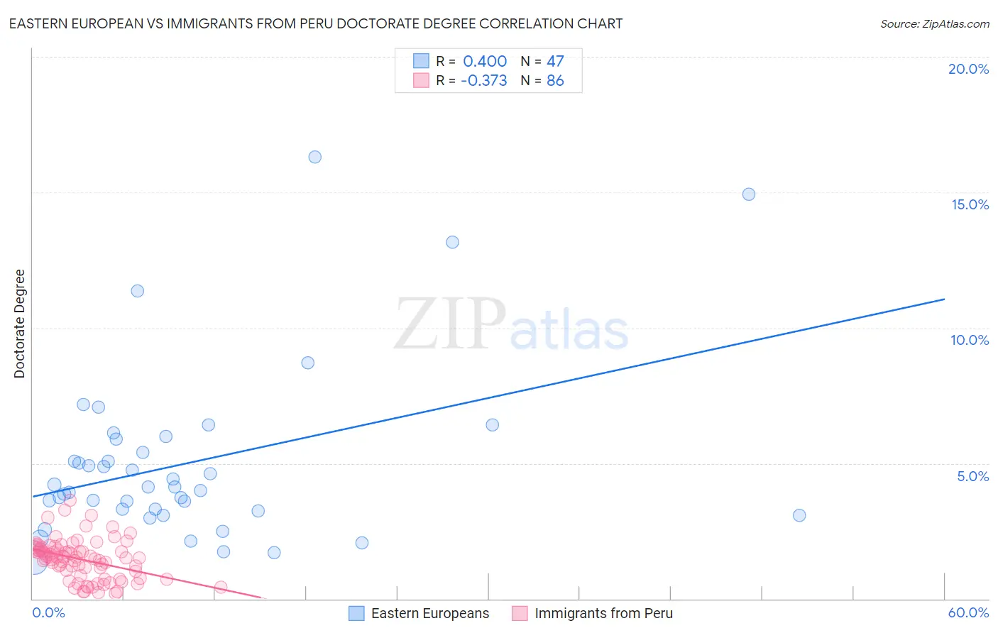 Eastern European vs Immigrants from Peru Doctorate Degree