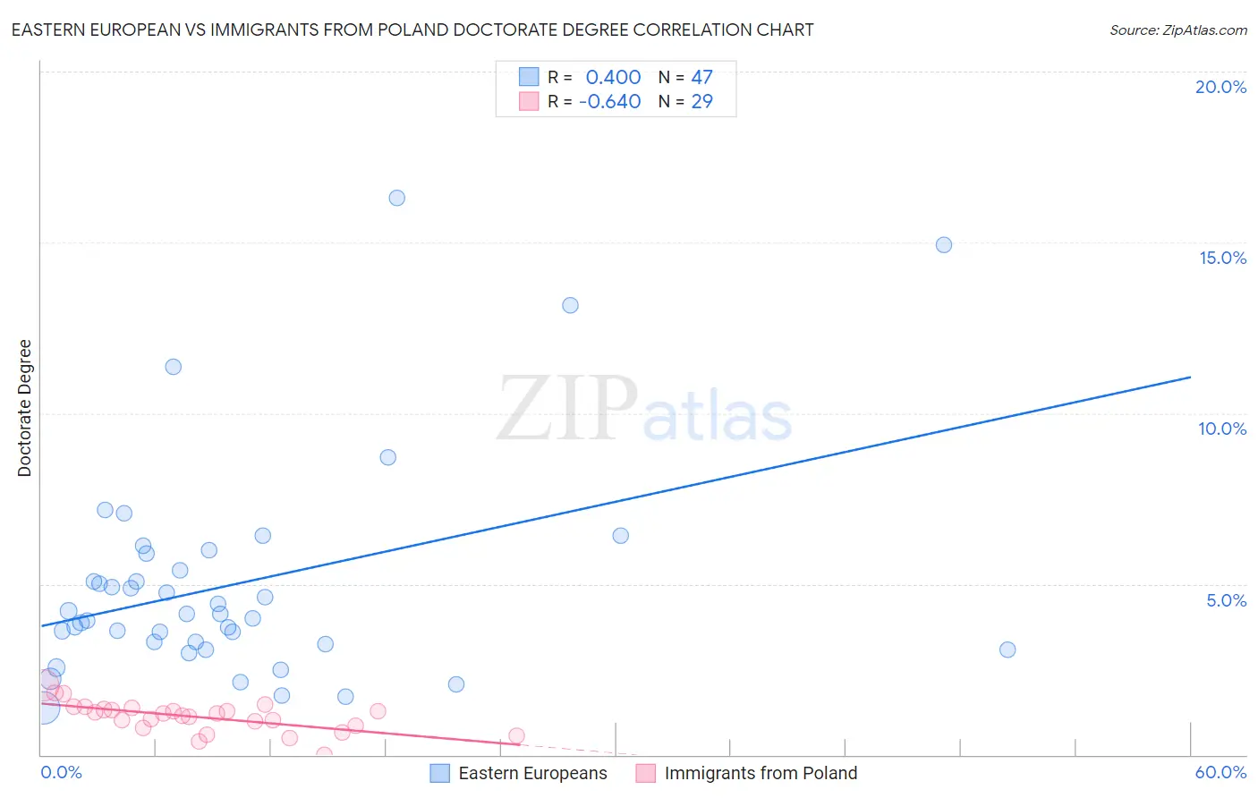 Eastern European vs Immigrants from Poland Doctorate Degree