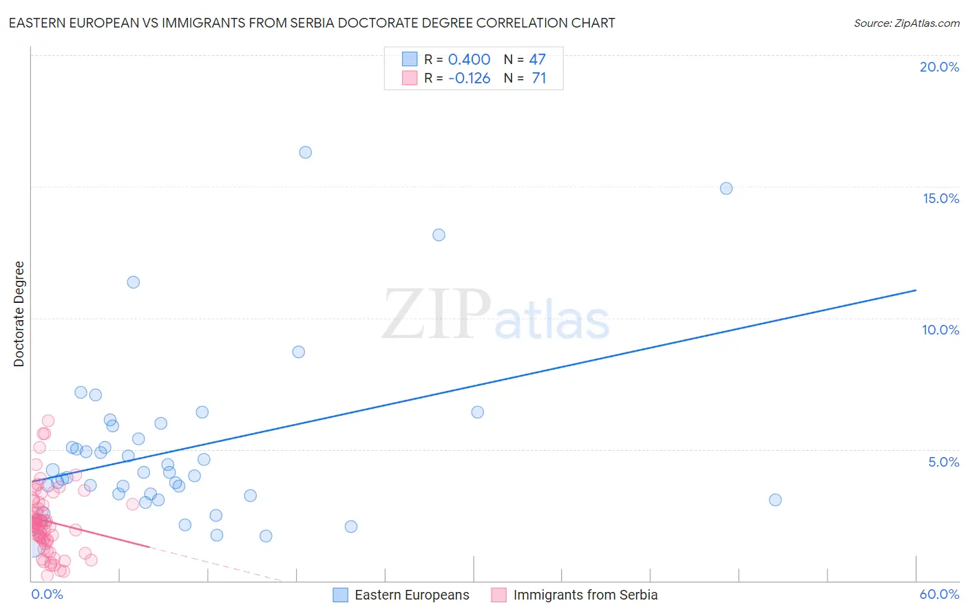 Eastern European vs Immigrants from Serbia Doctorate Degree