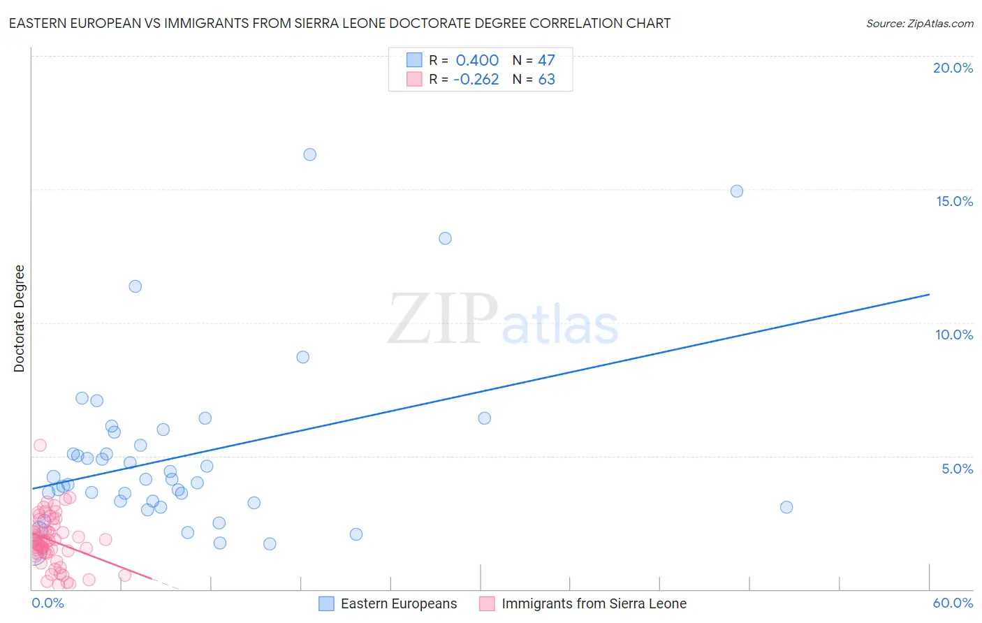 Eastern European vs Immigrants from Sierra Leone Doctorate Degree