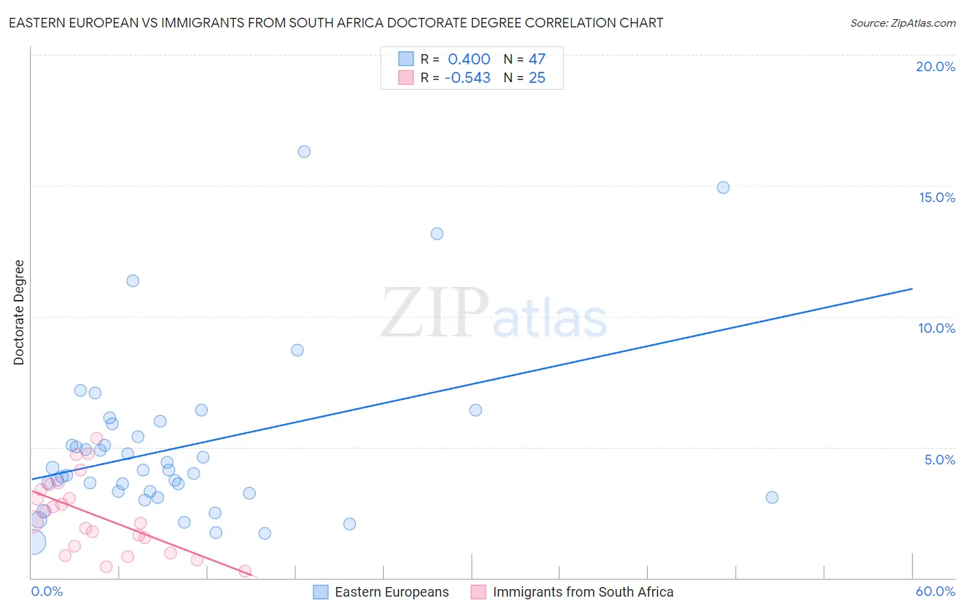 Eastern European vs Immigrants from South Africa Doctorate Degree