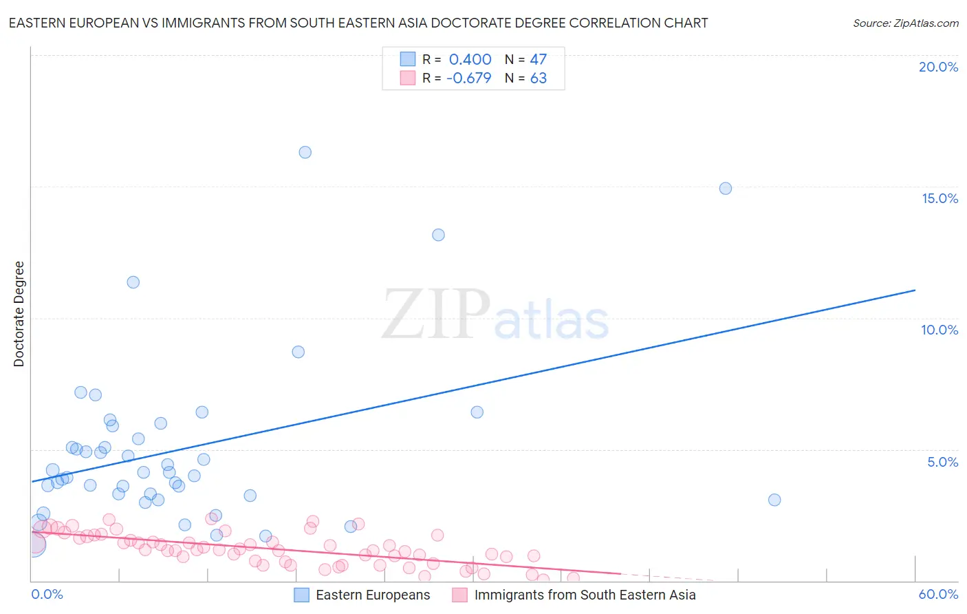 Eastern European vs Immigrants from South Eastern Asia Doctorate Degree