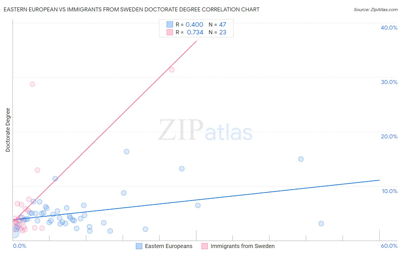 Eastern European vs Immigrants from Sweden Doctorate Degree