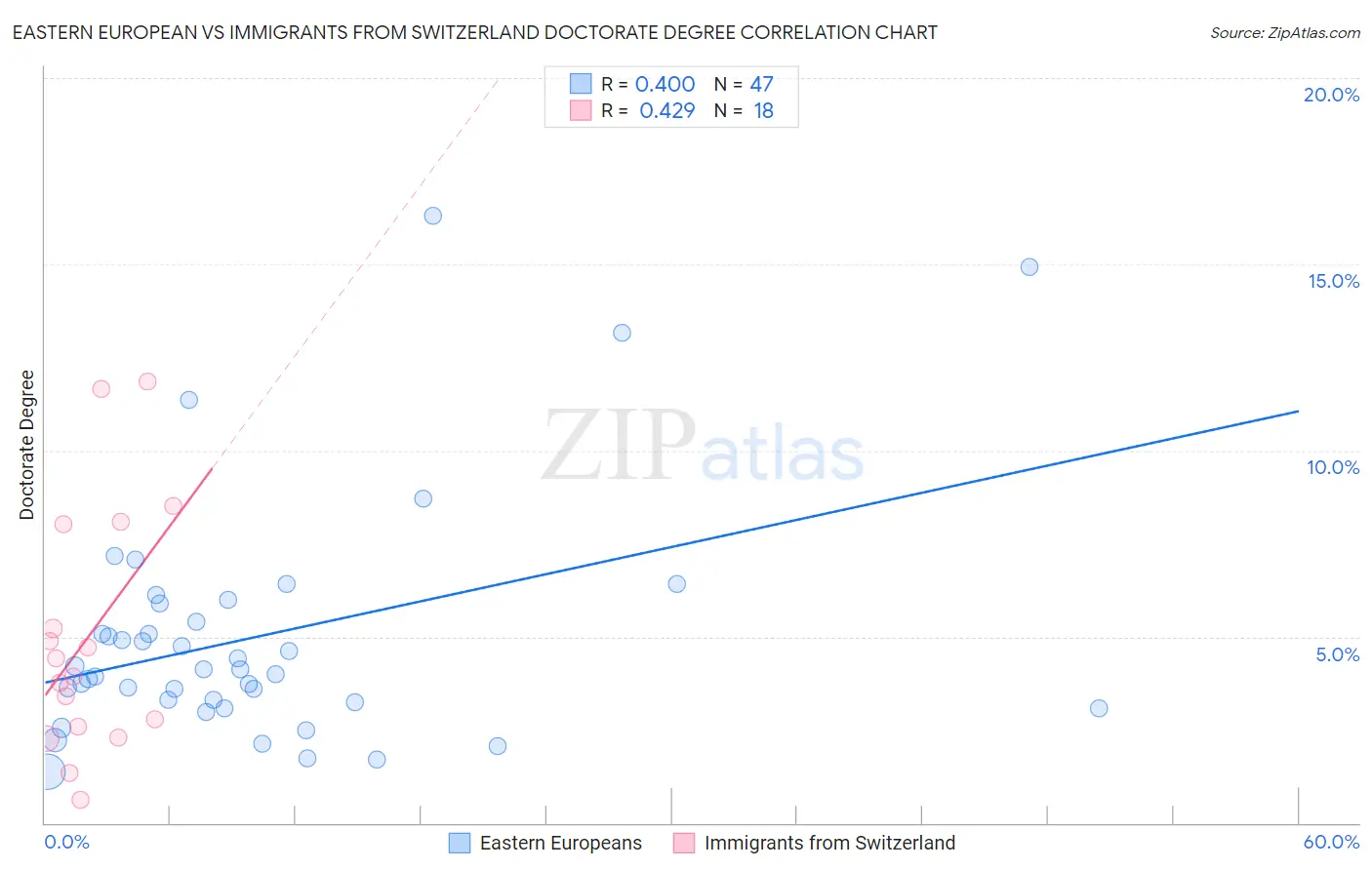 Eastern European vs Immigrants from Switzerland Doctorate Degree