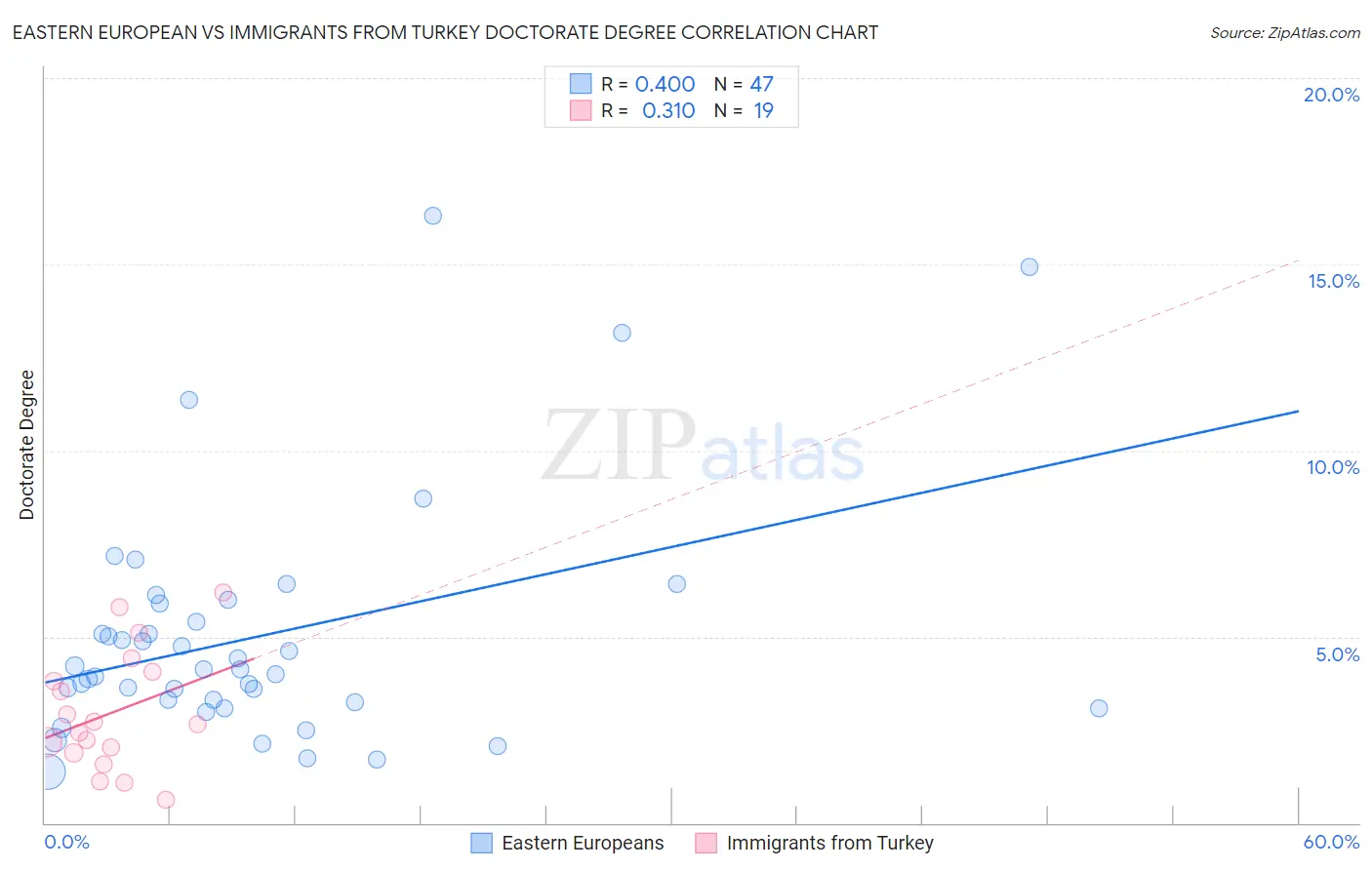 Eastern European vs Immigrants from Turkey Doctorate Degree