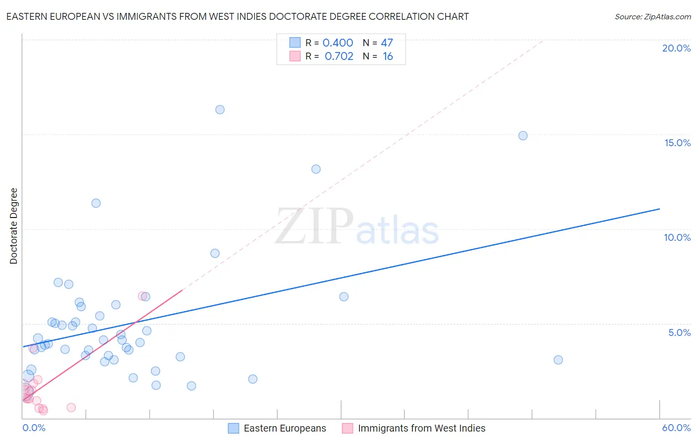 Eastern European vs Immigrants from West Indies Doctorate Degree