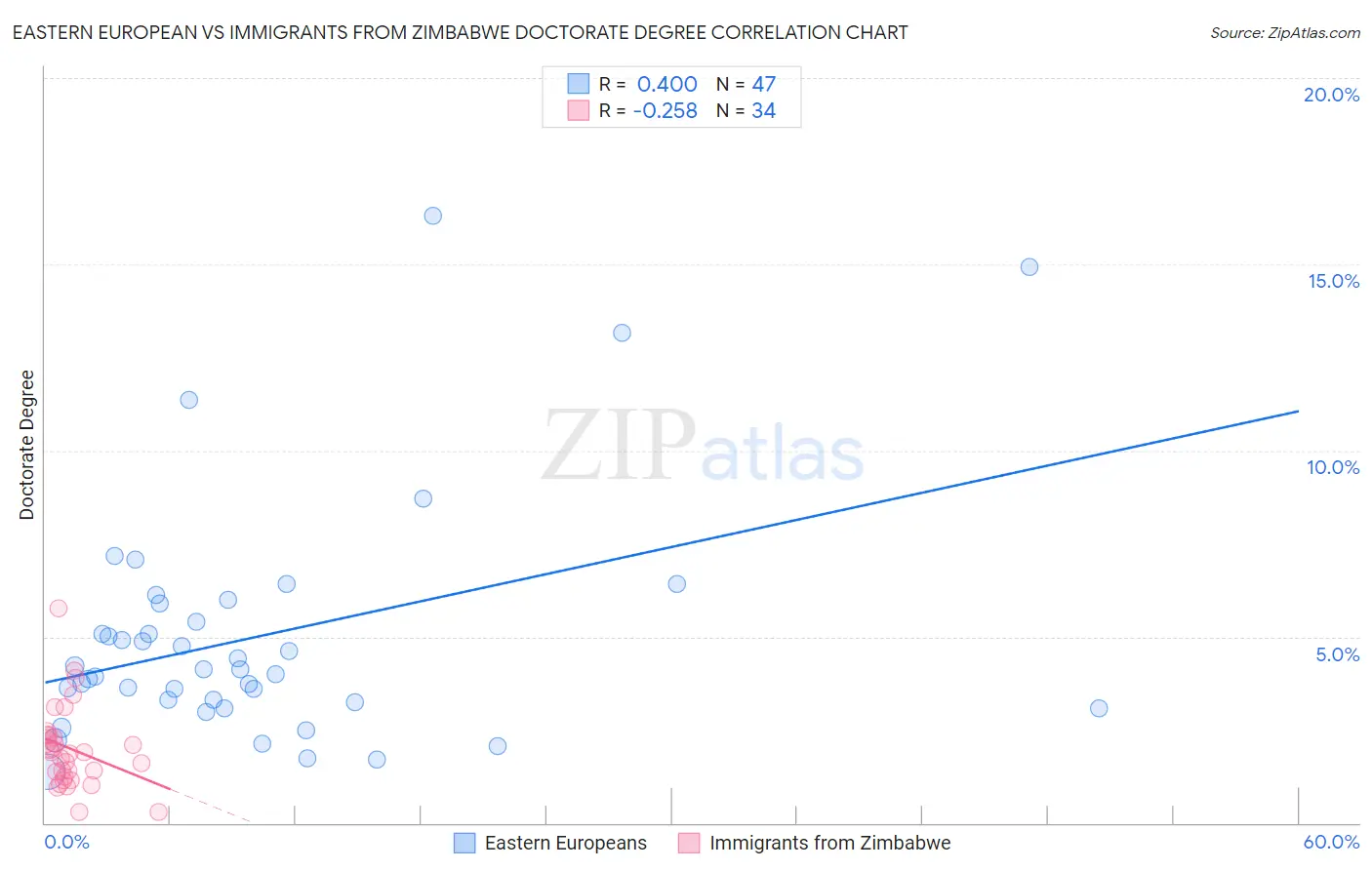 Eastern European vs Immigrants from Zimbabwe Doctorate Degree