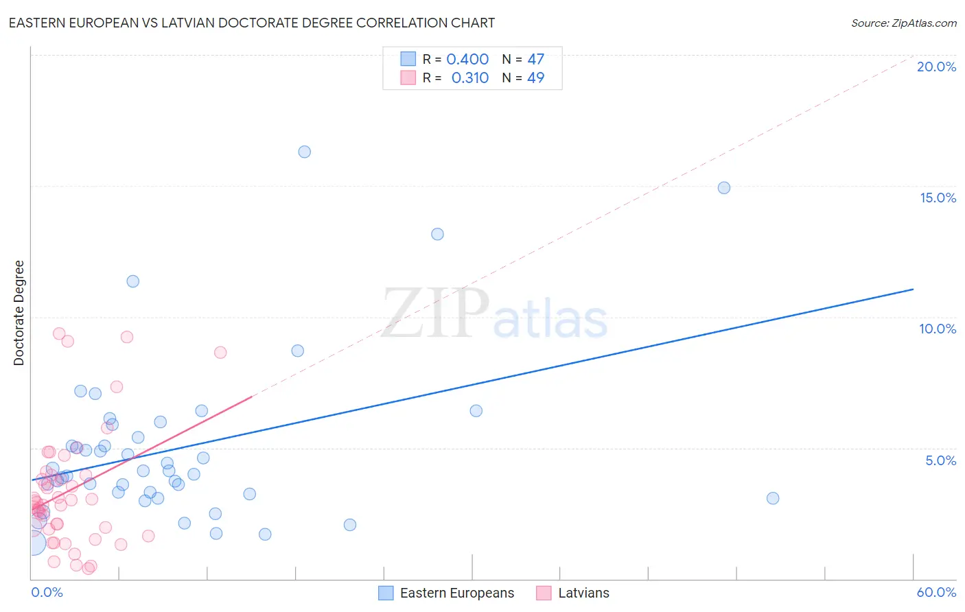 Eastern European vs Latvian Doctorate Degree