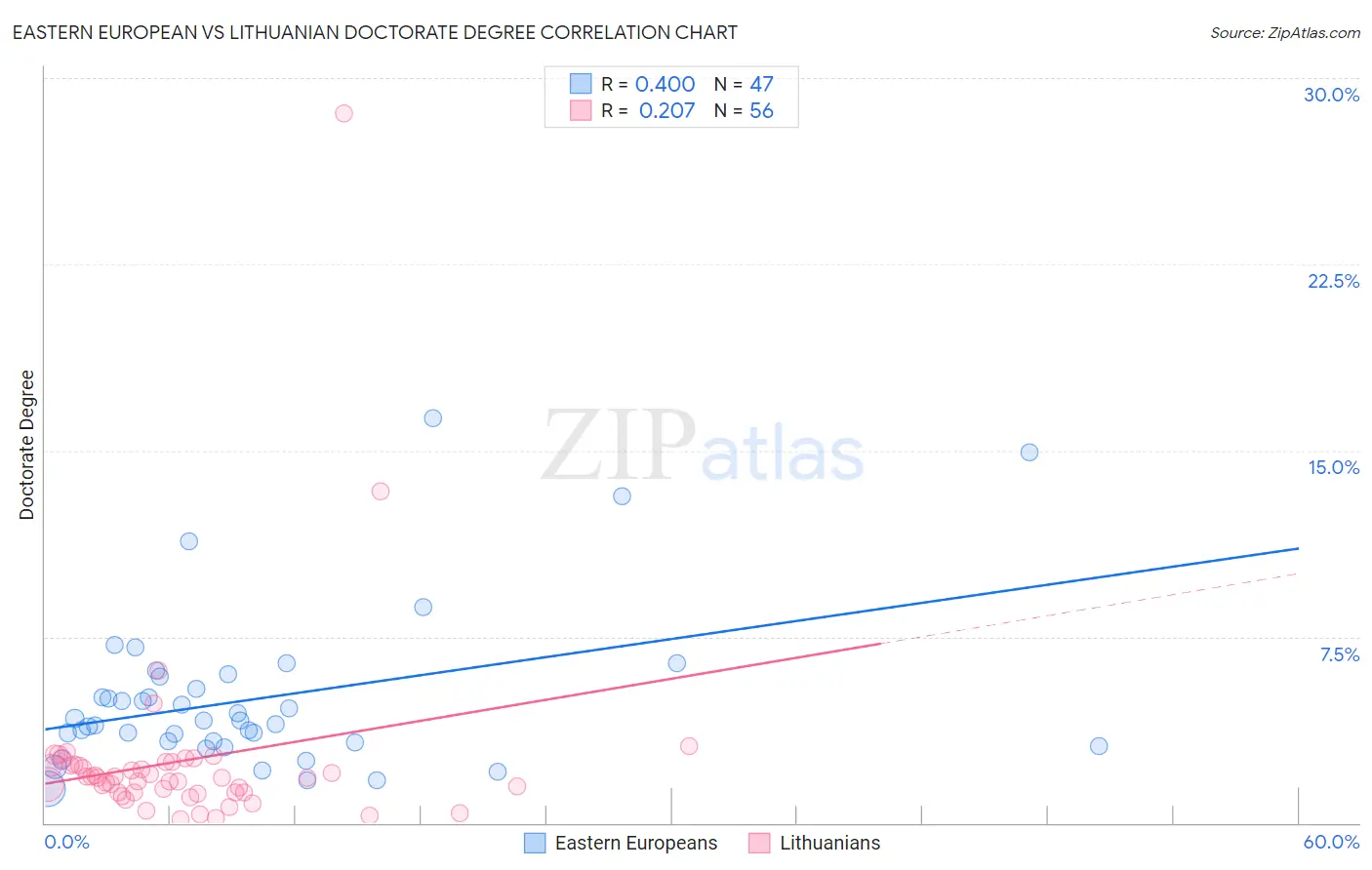 Eastern European vs Lithuanian Doctorate Degree