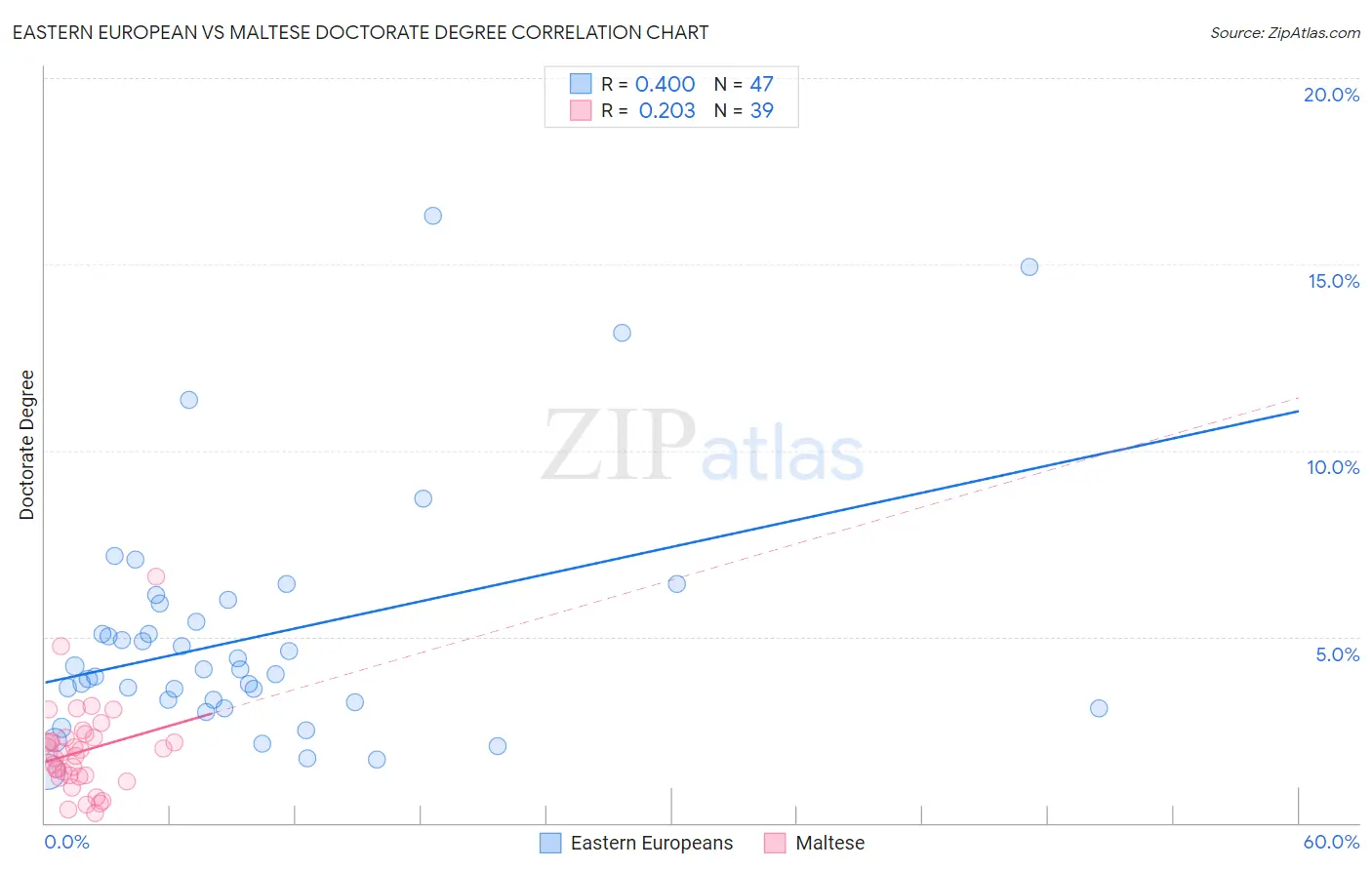 Eastern European vs Maltese Doctorate Degree