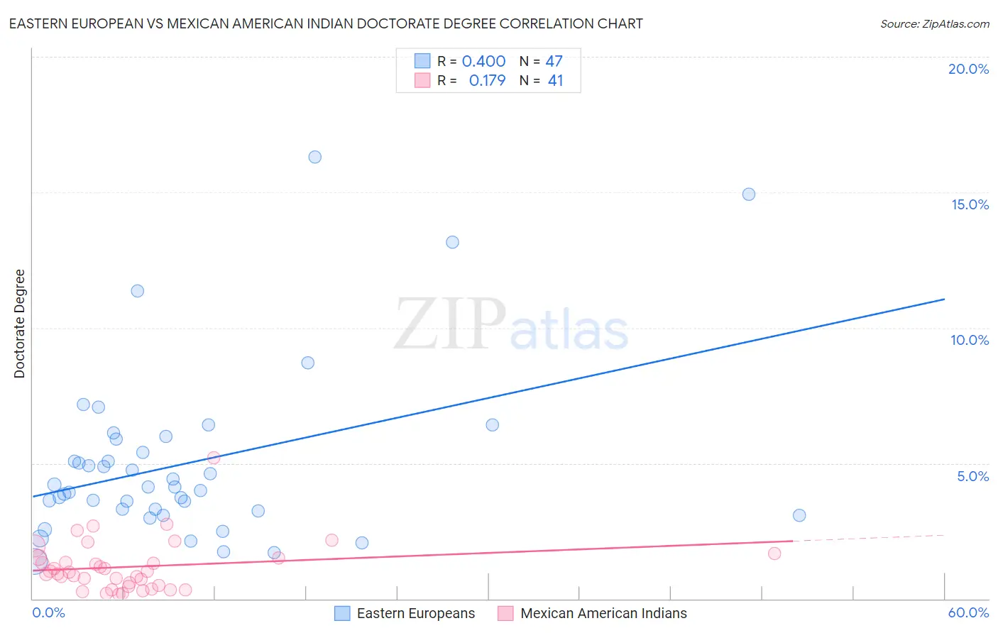 Eastern European vs Mexican American Indian Doctorate Degree