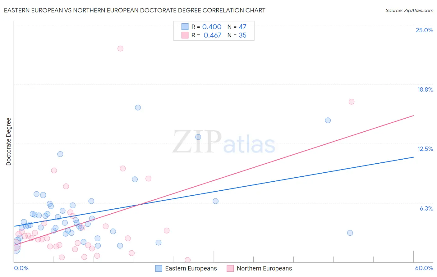 Eastern European vs Northern European Doctorate Degree