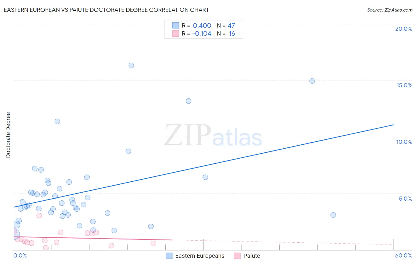 Eastern European vs Paiute Doctorate Degree