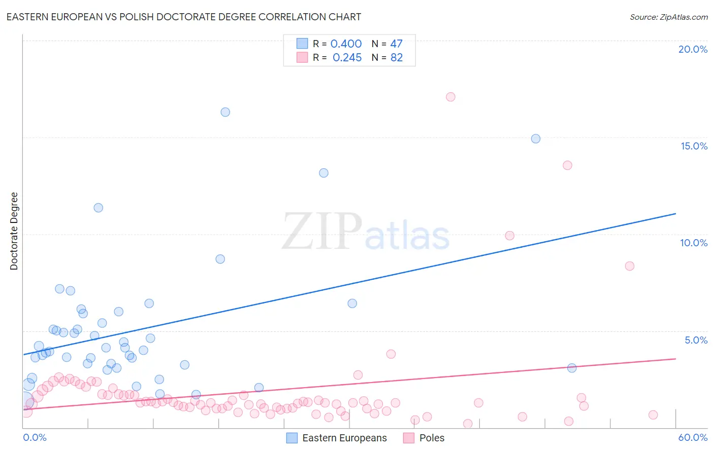 Eastern European vs Polish Doctorate Degree