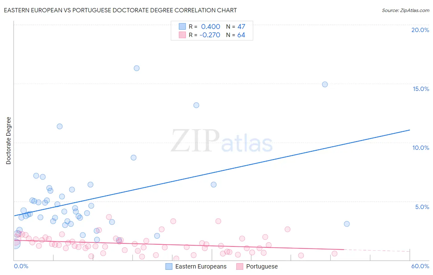 Eastern European vs Portuguese Doctorate Degree