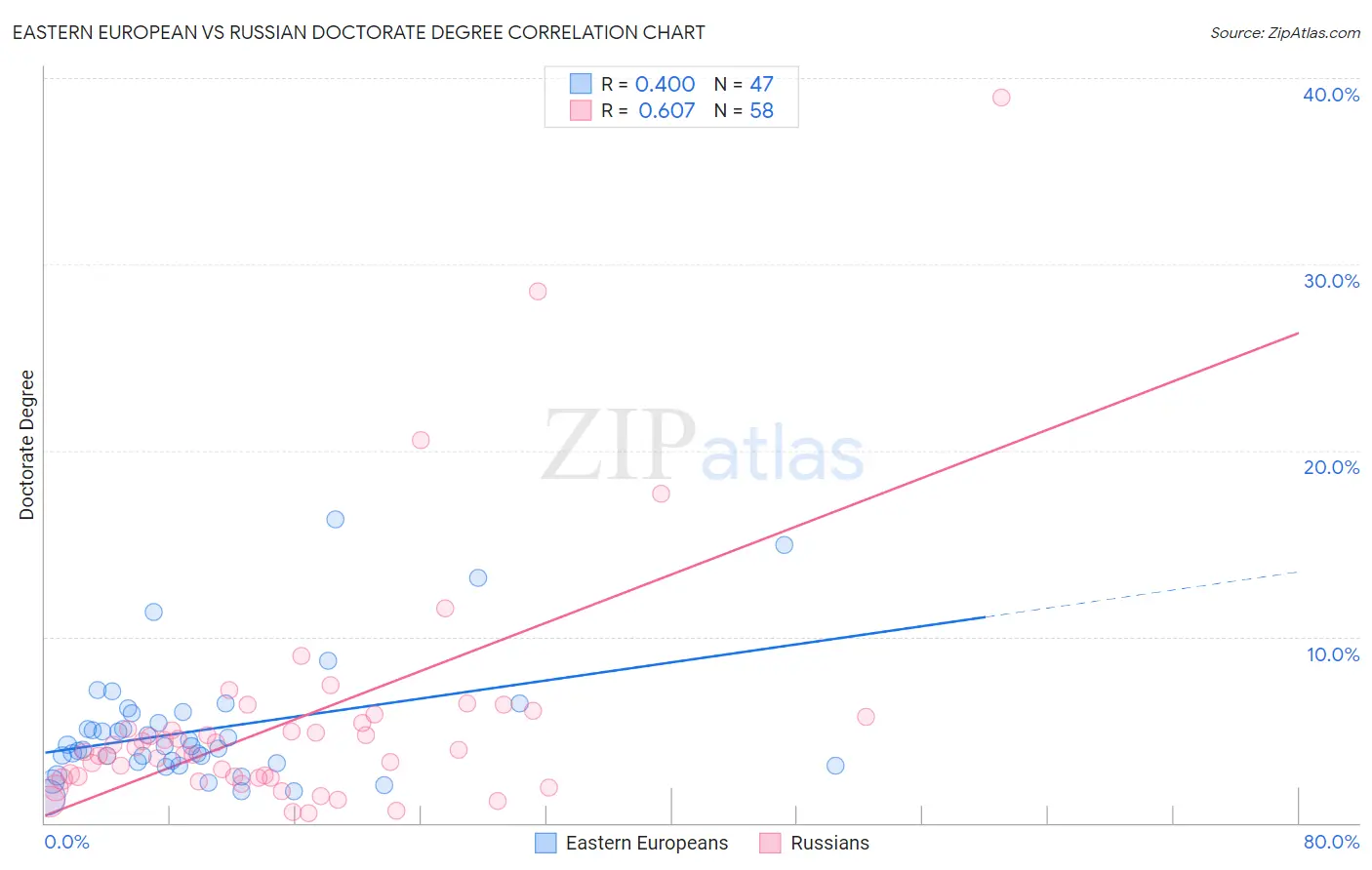 Eastern European vs Russian Doctorate Degree