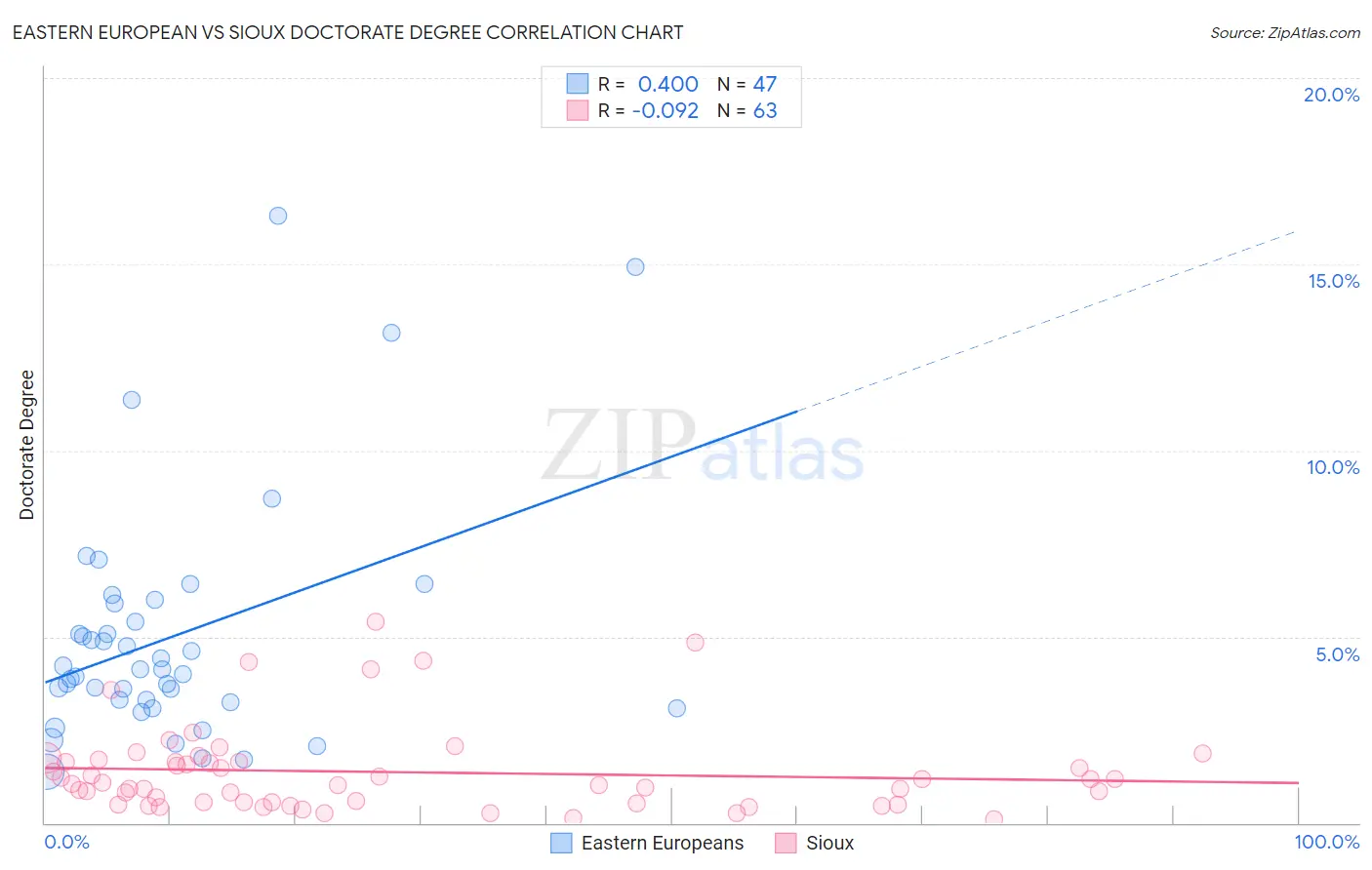 Eastern European vs Sioux Doctorate Degree