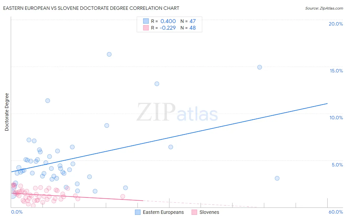 Eastern European vs Slovene Doctorate Degree