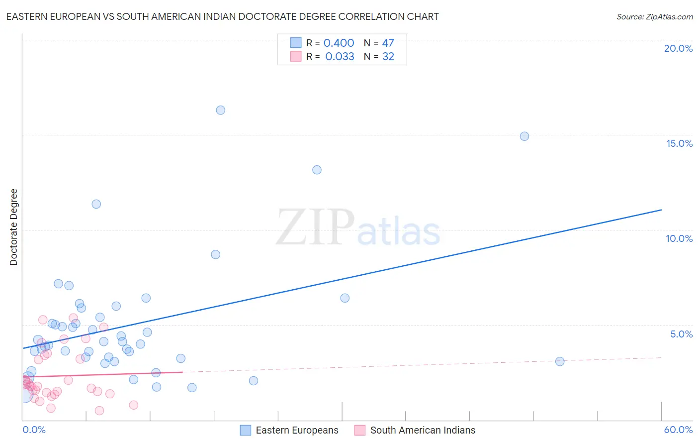 Eastern European vs South American Indian Doctorate Degree