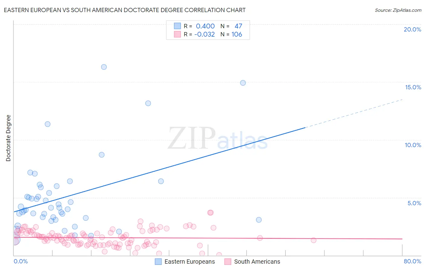 Eastern European vs South American Doctorate Degree