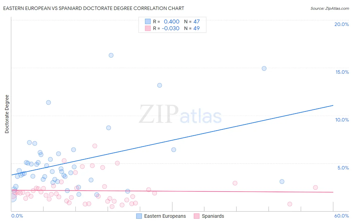 Eastern European vs Spaniard Doctorate Degree