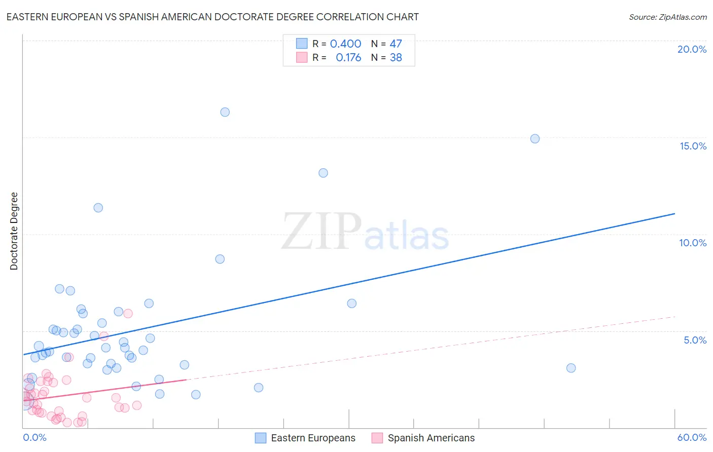 Eastern European vs Spanish American Doctorate Degree