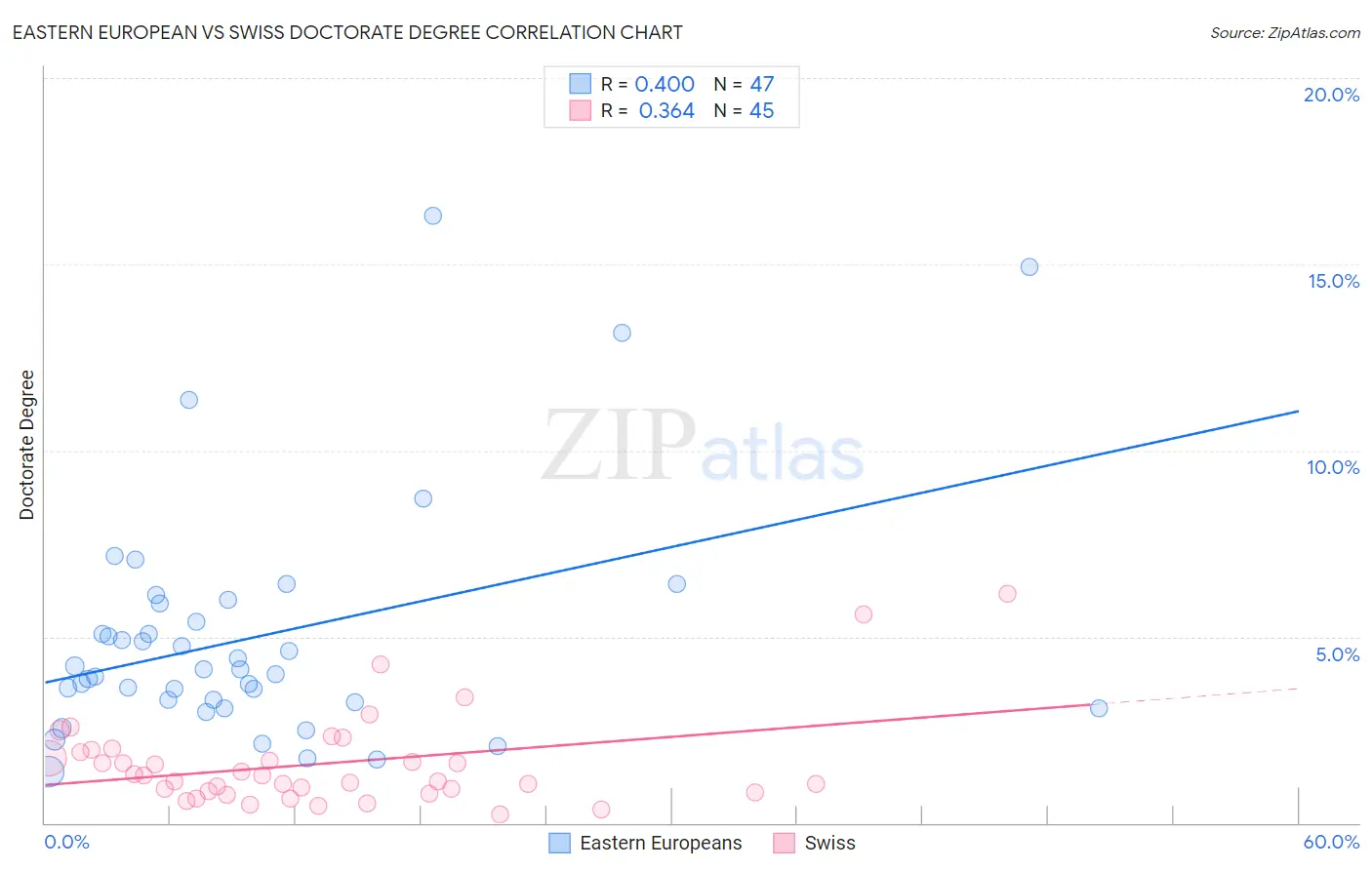 Eastern European vs Swiss Doctorate Degree