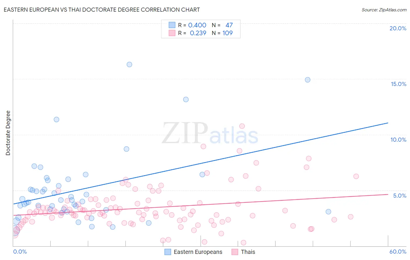 Eastern European vs Thai Doctorate Degree