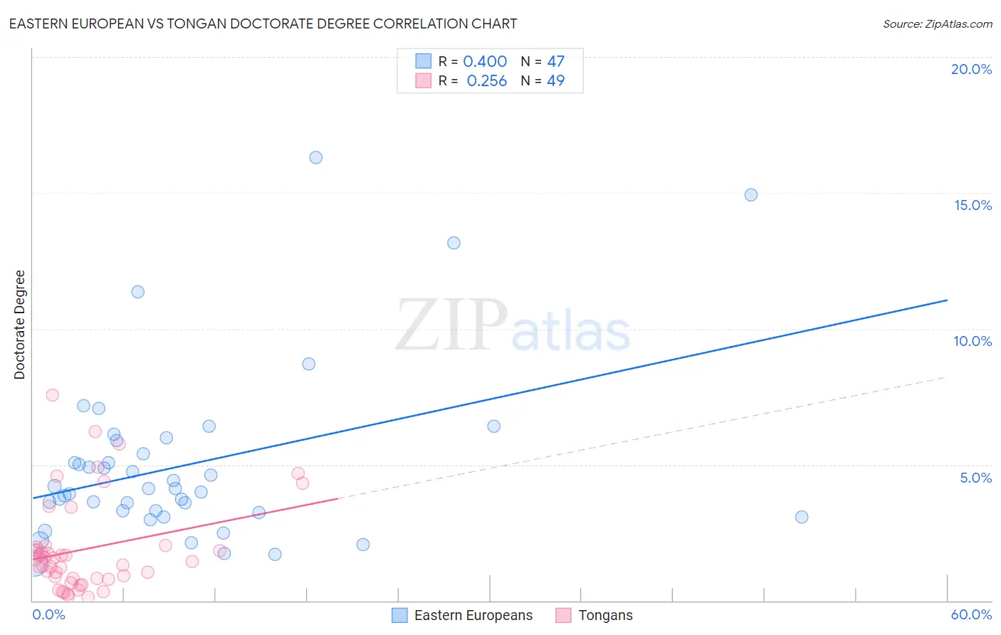 Eastern European vs Tongan Doctorate Degree