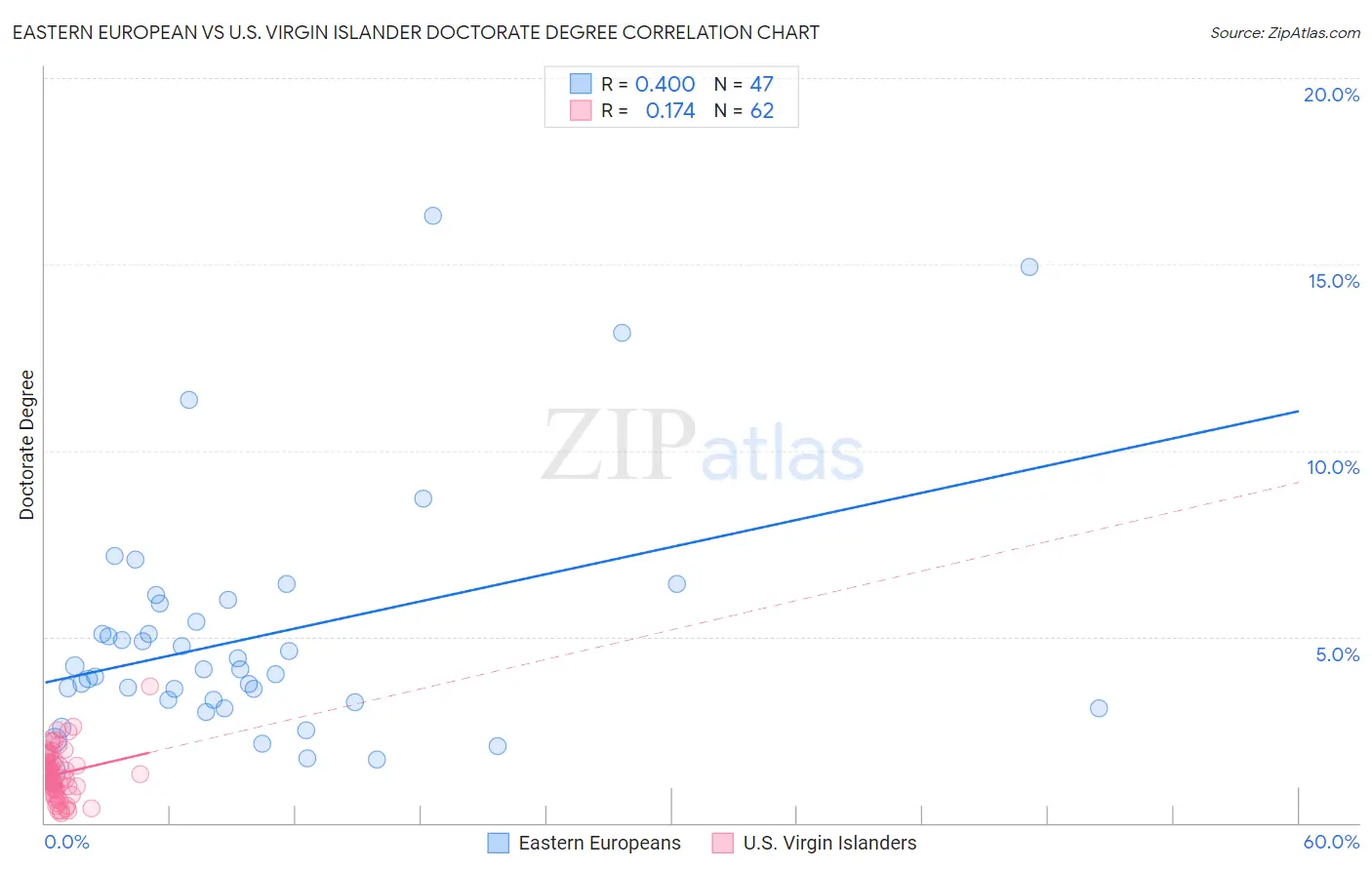 Eastern European vs U.S. Virgin Islander Doctorate Degree