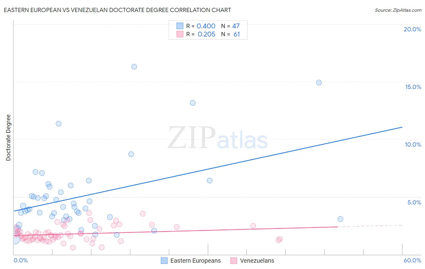 Eastern European vs Venezuelan Doctorate Degree