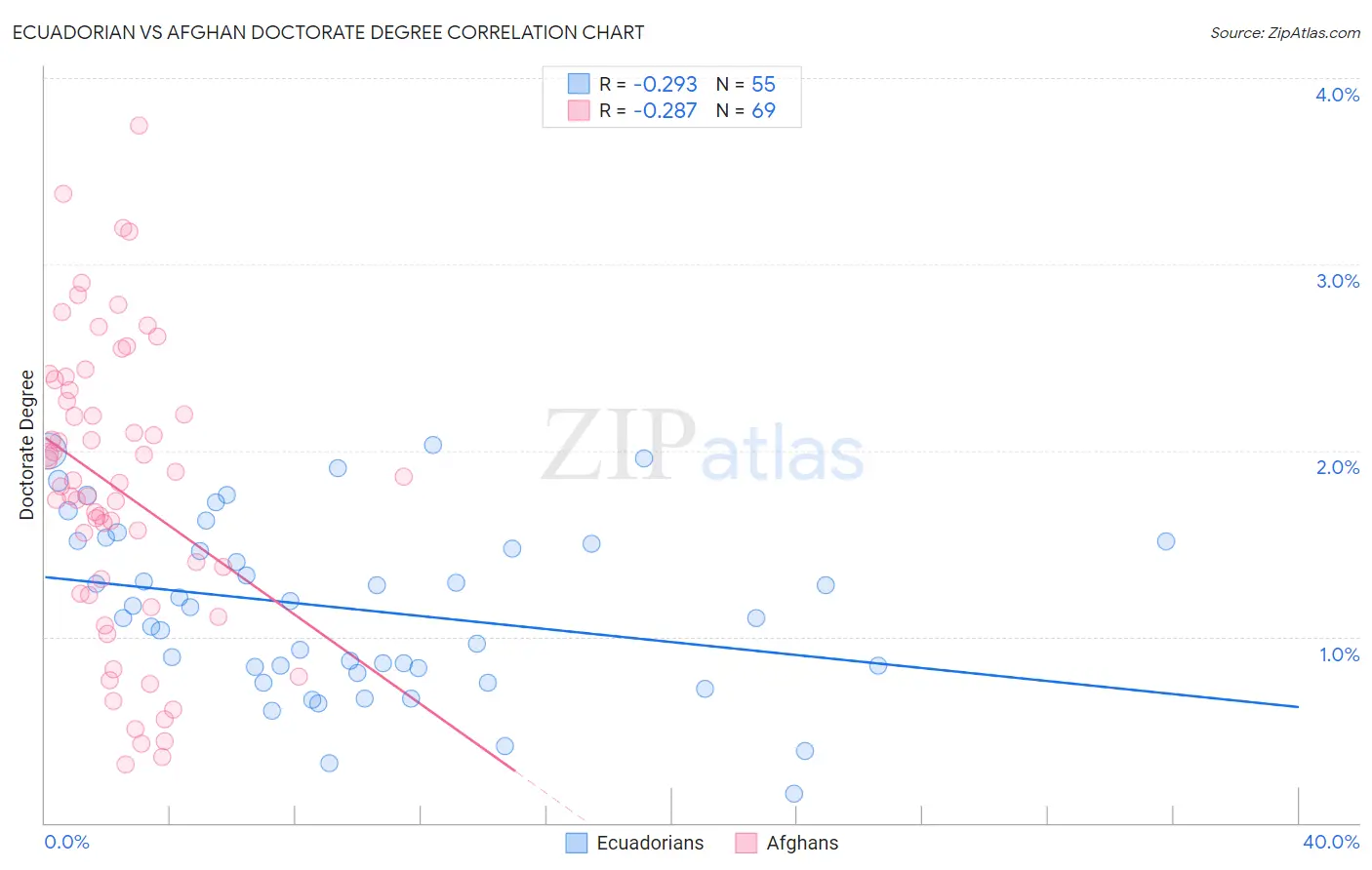 Ecuadorian vs Afghan Doctorate Degree