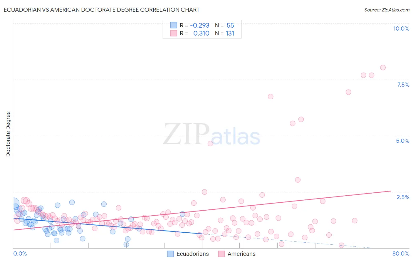 Ecuadorian vs American Doctorate Degree