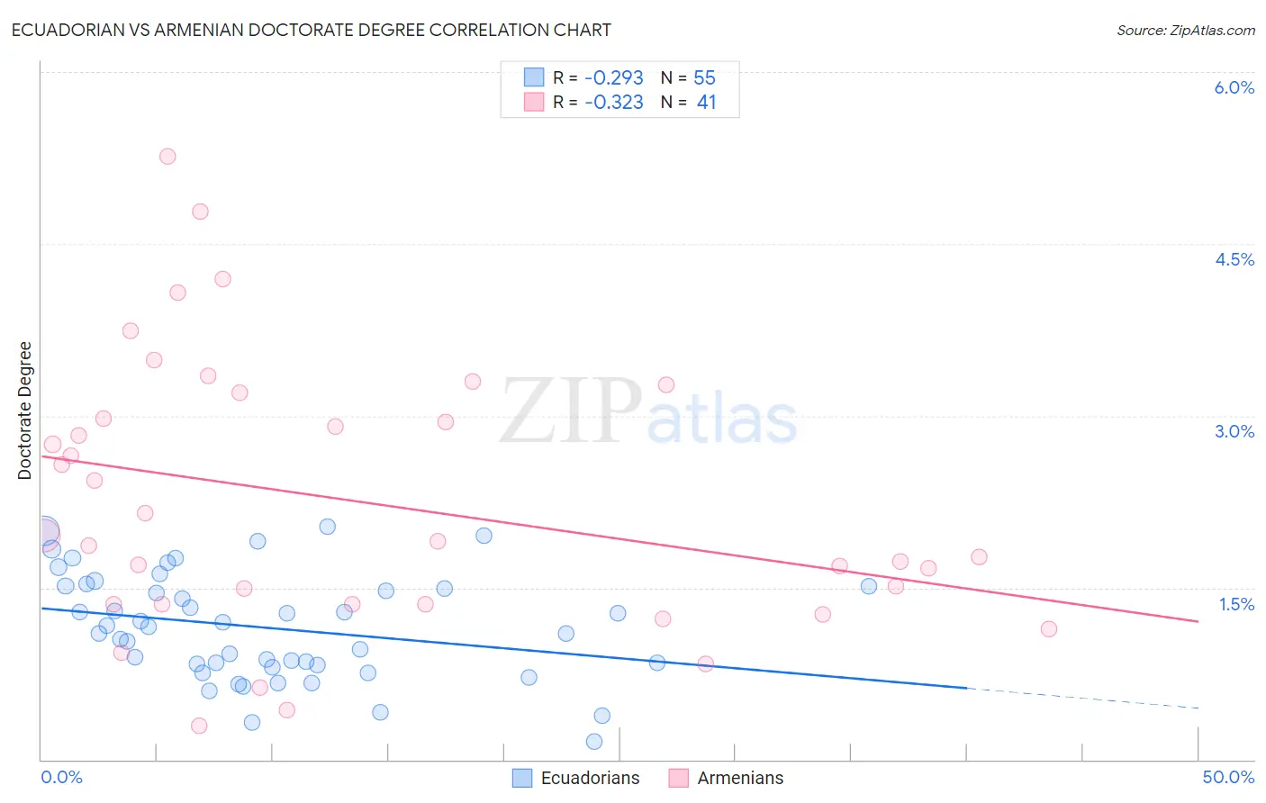 Ecuadorian vs Armenian Doctorate Degree