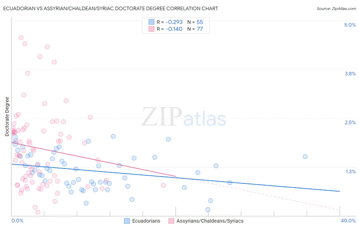 Ecuadorian vs Assyrian/Chaldean/Syriac Doctorate Degree