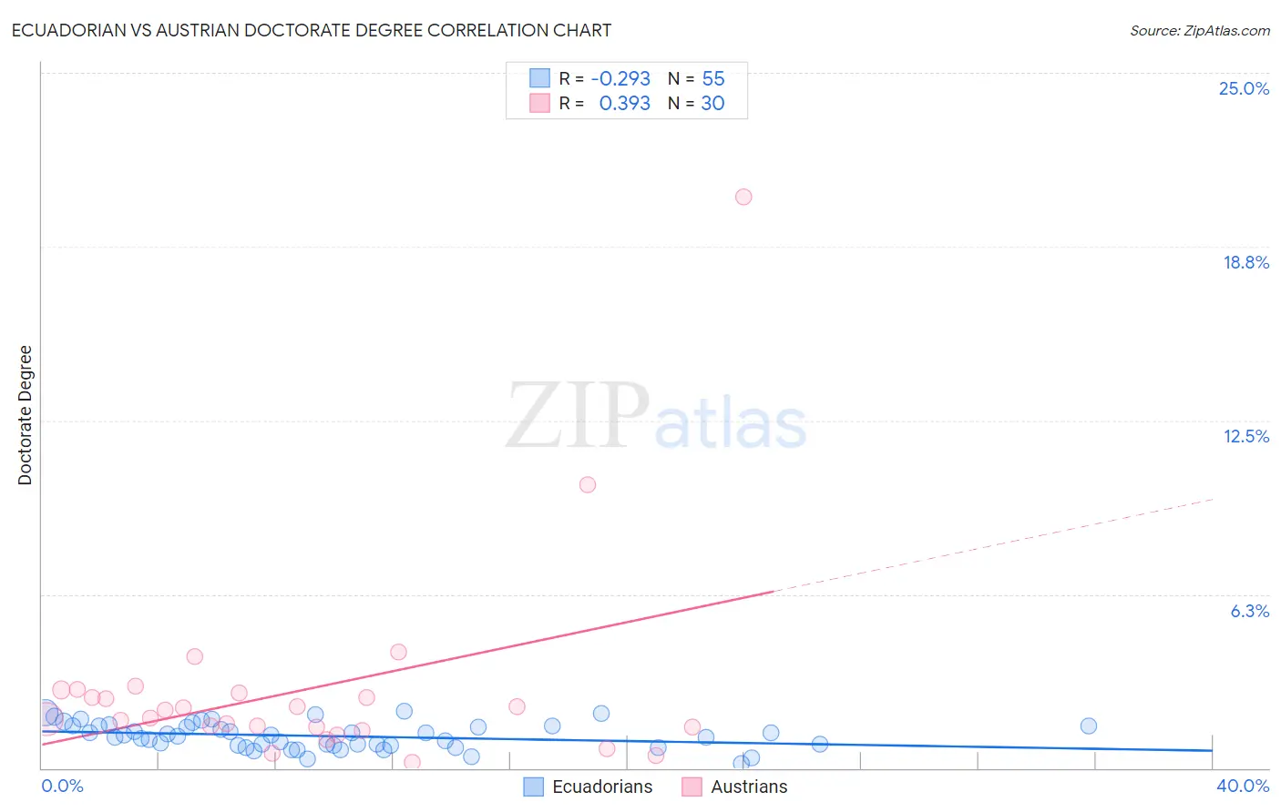 Ecuadorian vs Austrian Doctorate Degree