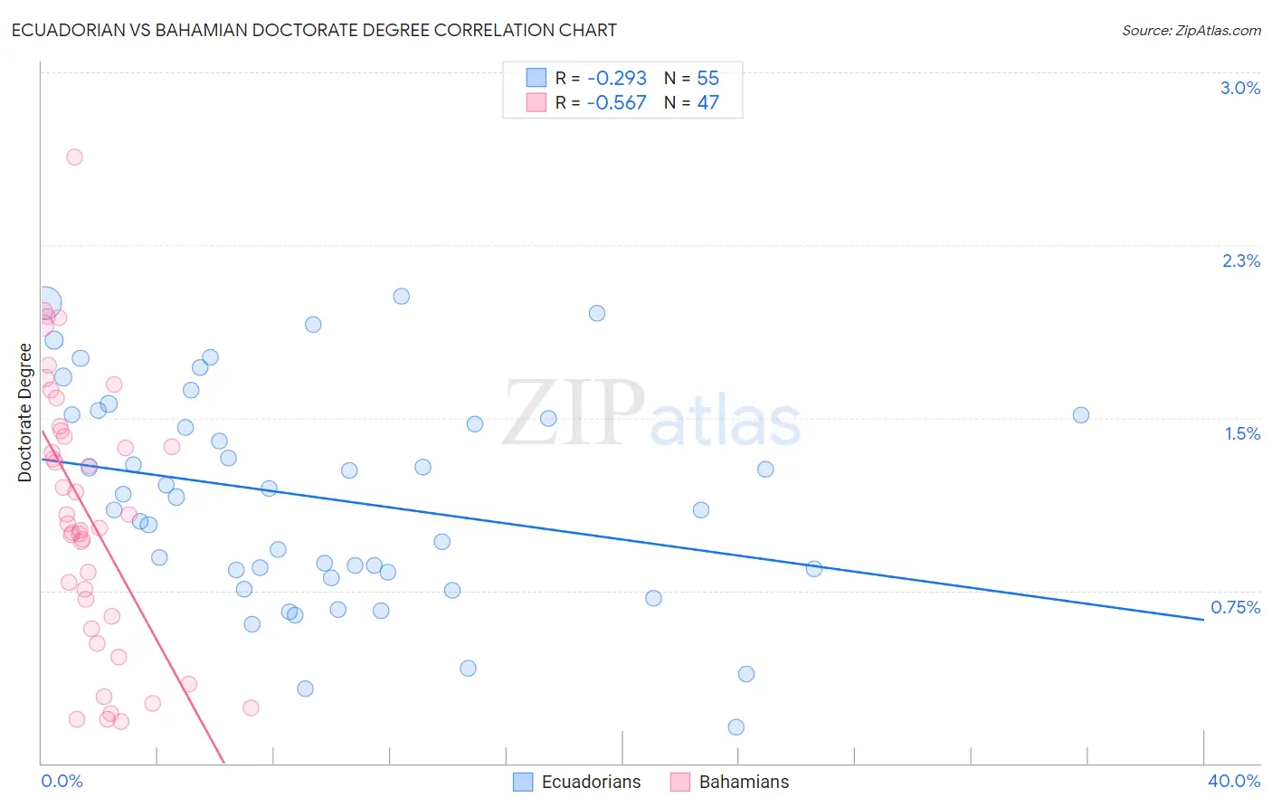 Ecuadorian vs Bahamian Doctorate Degree