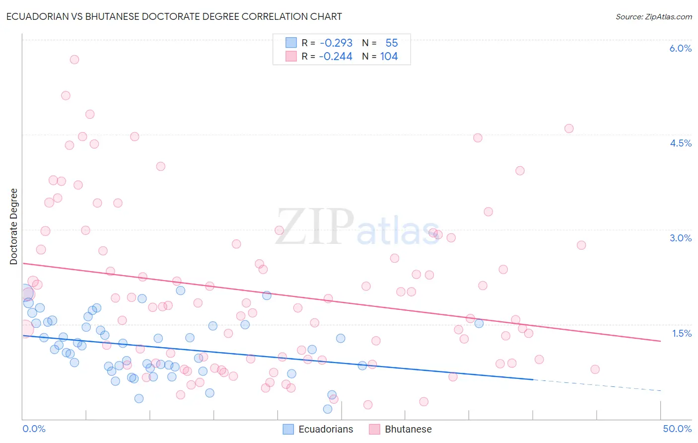 Ecuadorian vs Bhutanese Doctorate Degree
