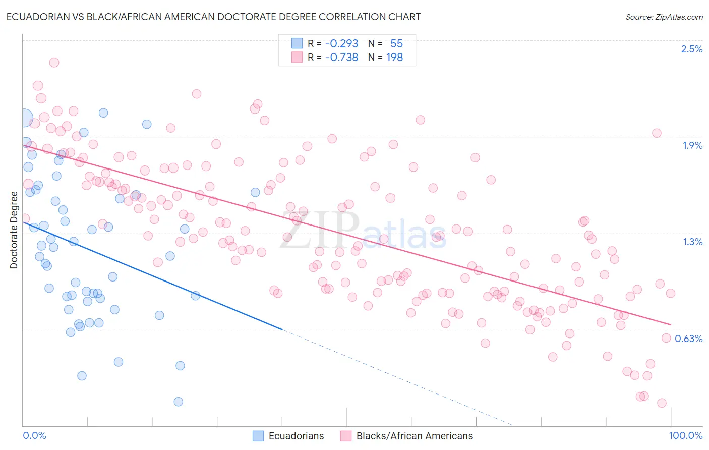 Ecuadorian vs Black/African American Doctorate Degree
