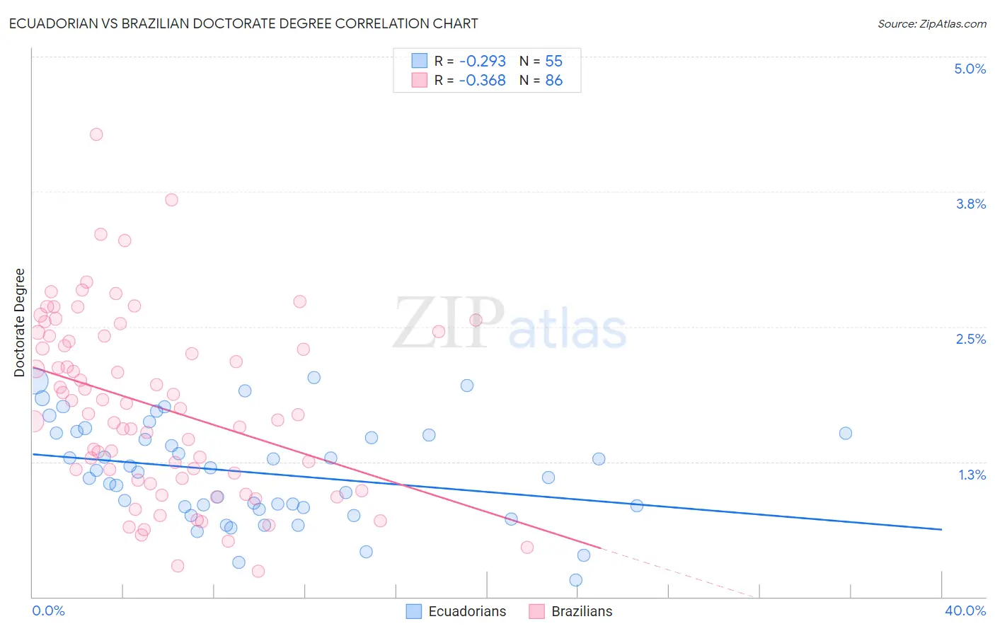 Ecuadorian vs Brazilian Doctorate Degree