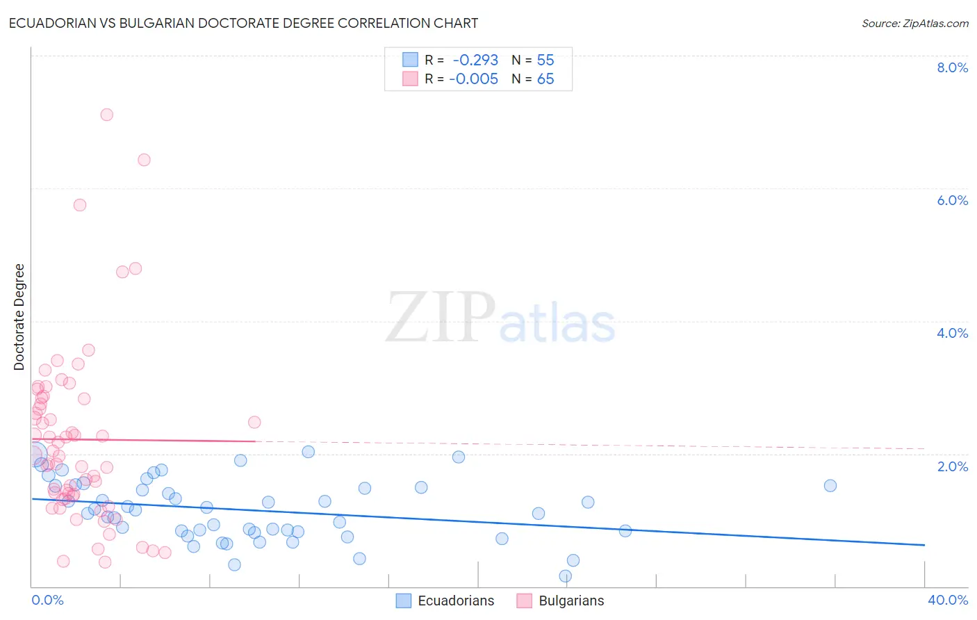 Ecuadorian vs Bulgarian Doctorate Degree