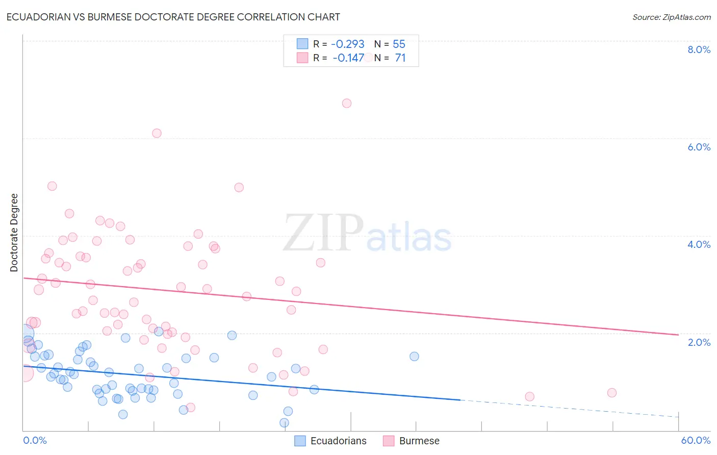 Ecuadorian vs Burmese Doctorate Degree