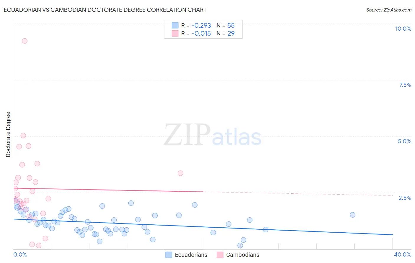 Ecuadorian vs Cambodian Doctorate Degree