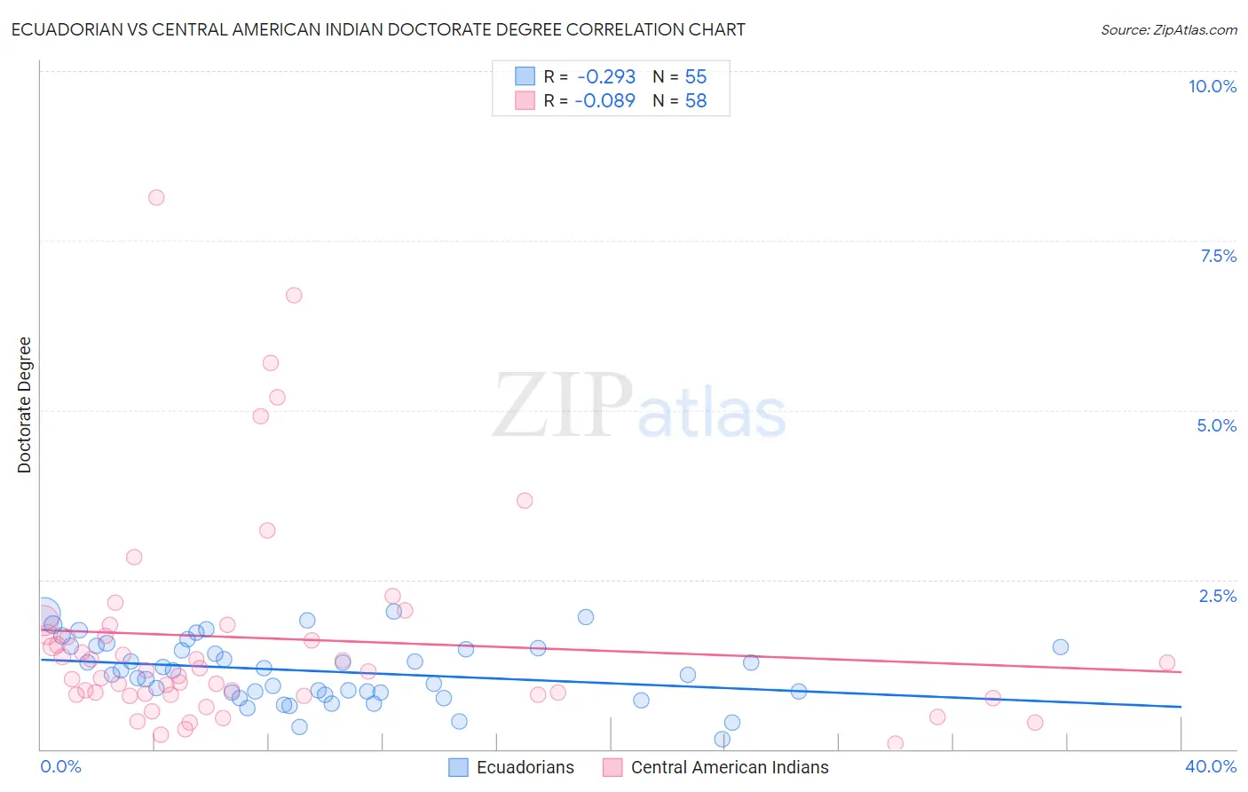 Ecuadorian vs Central American Indian Doctorate Degree