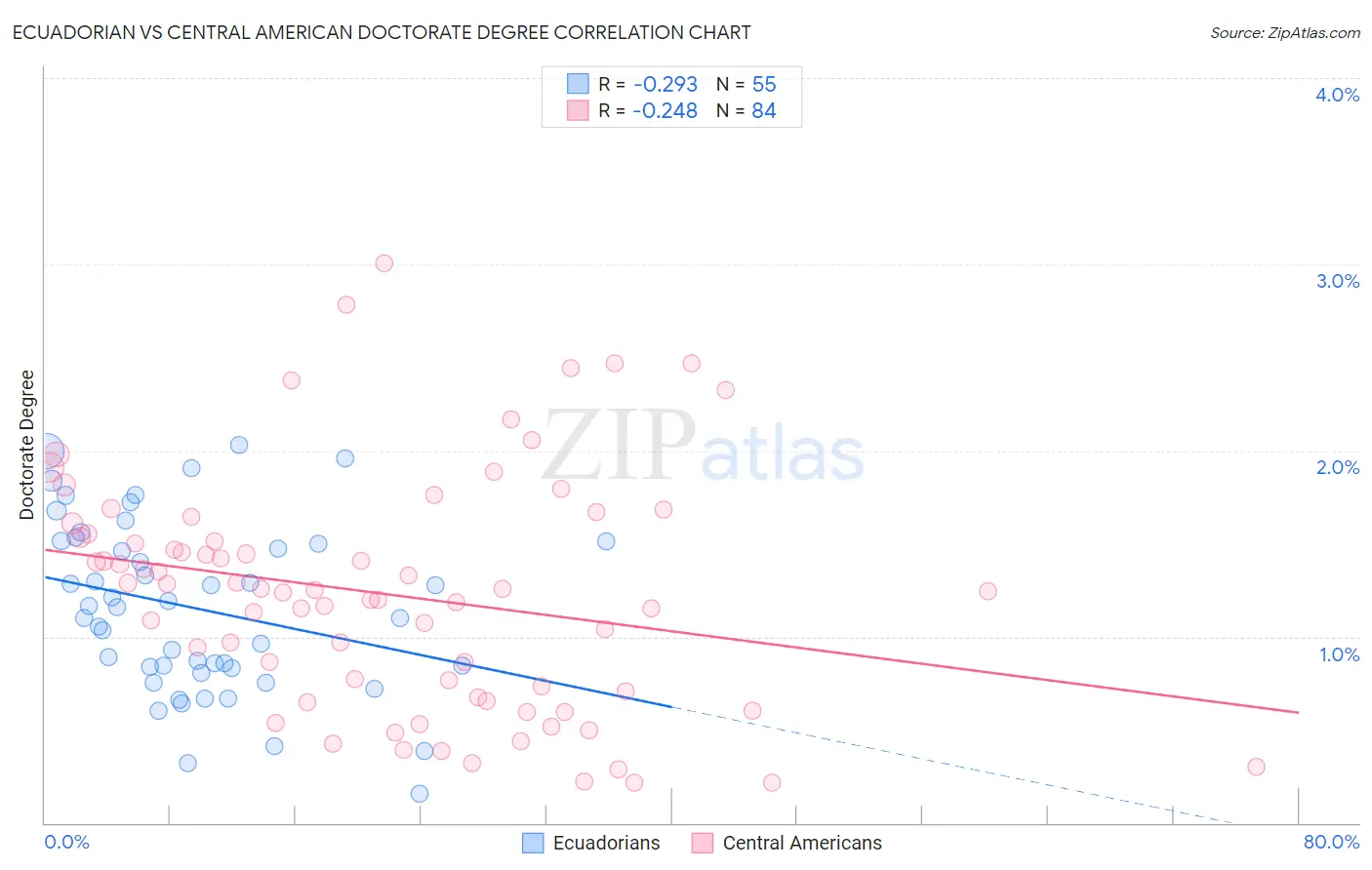 Ecuadorian vs Central American Doctorate Degree