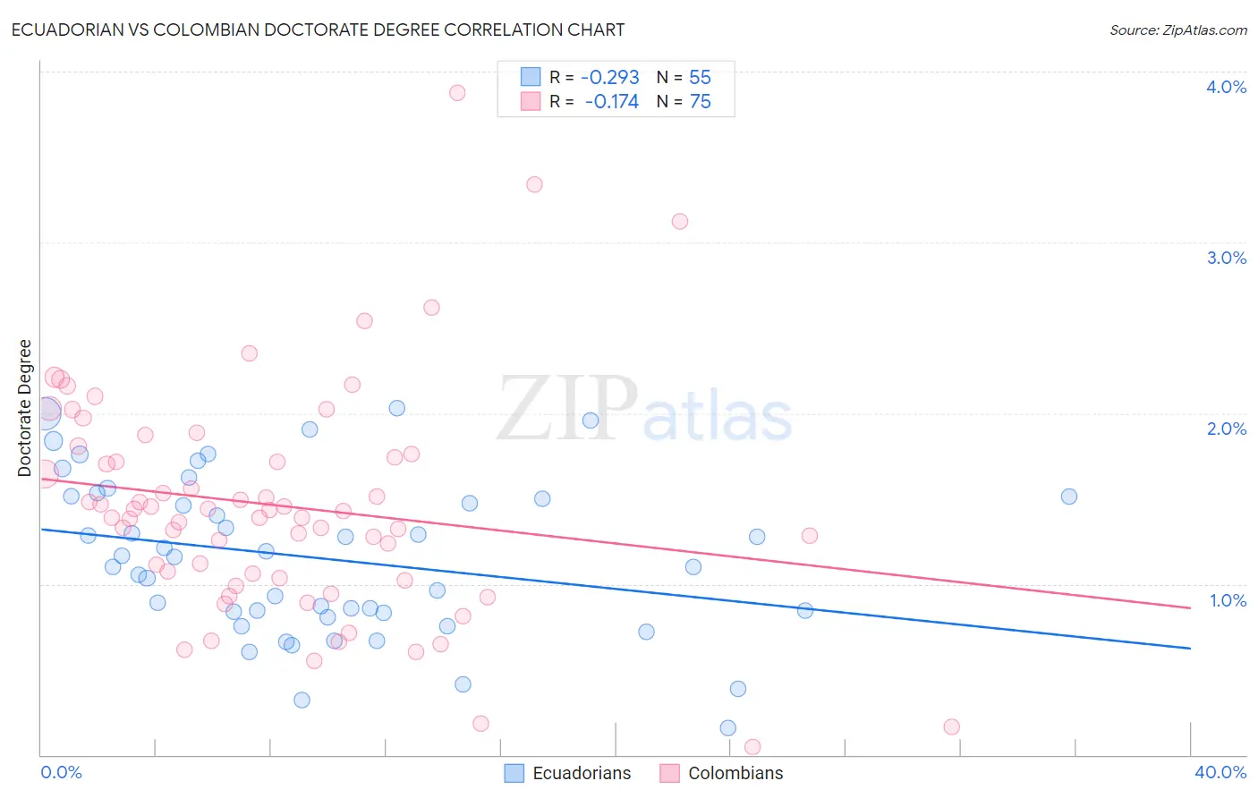 Ecuadorian vs Colombian Doctorate Degree