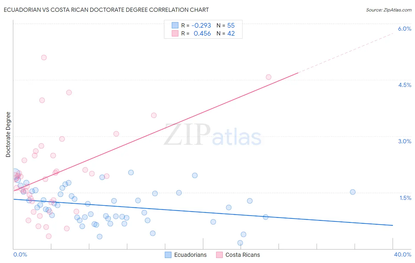 Ecuadorian vs Costa Rican Doctorate Degree