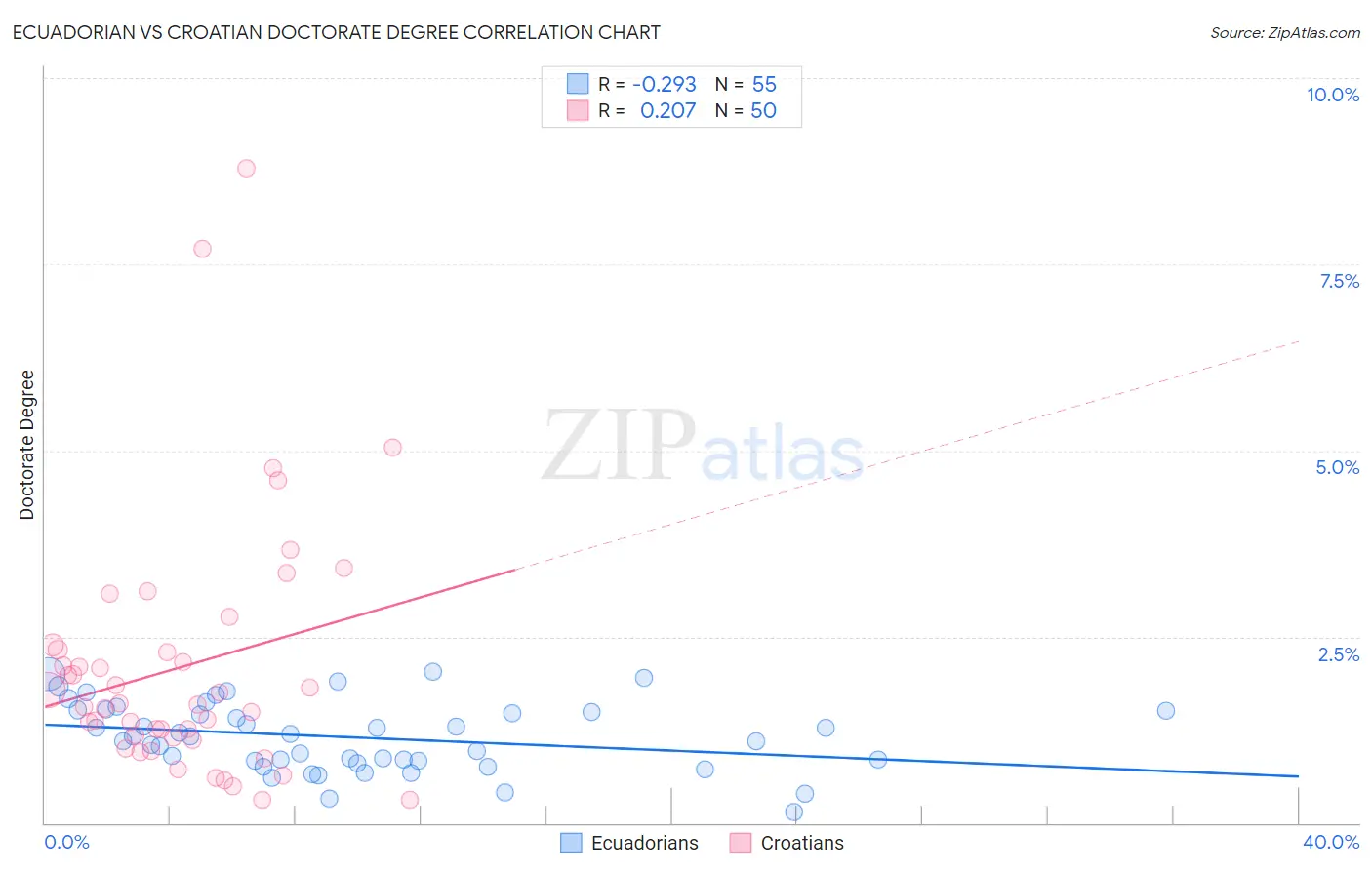 Ecuadorian vs Croatian Doctorate Degree